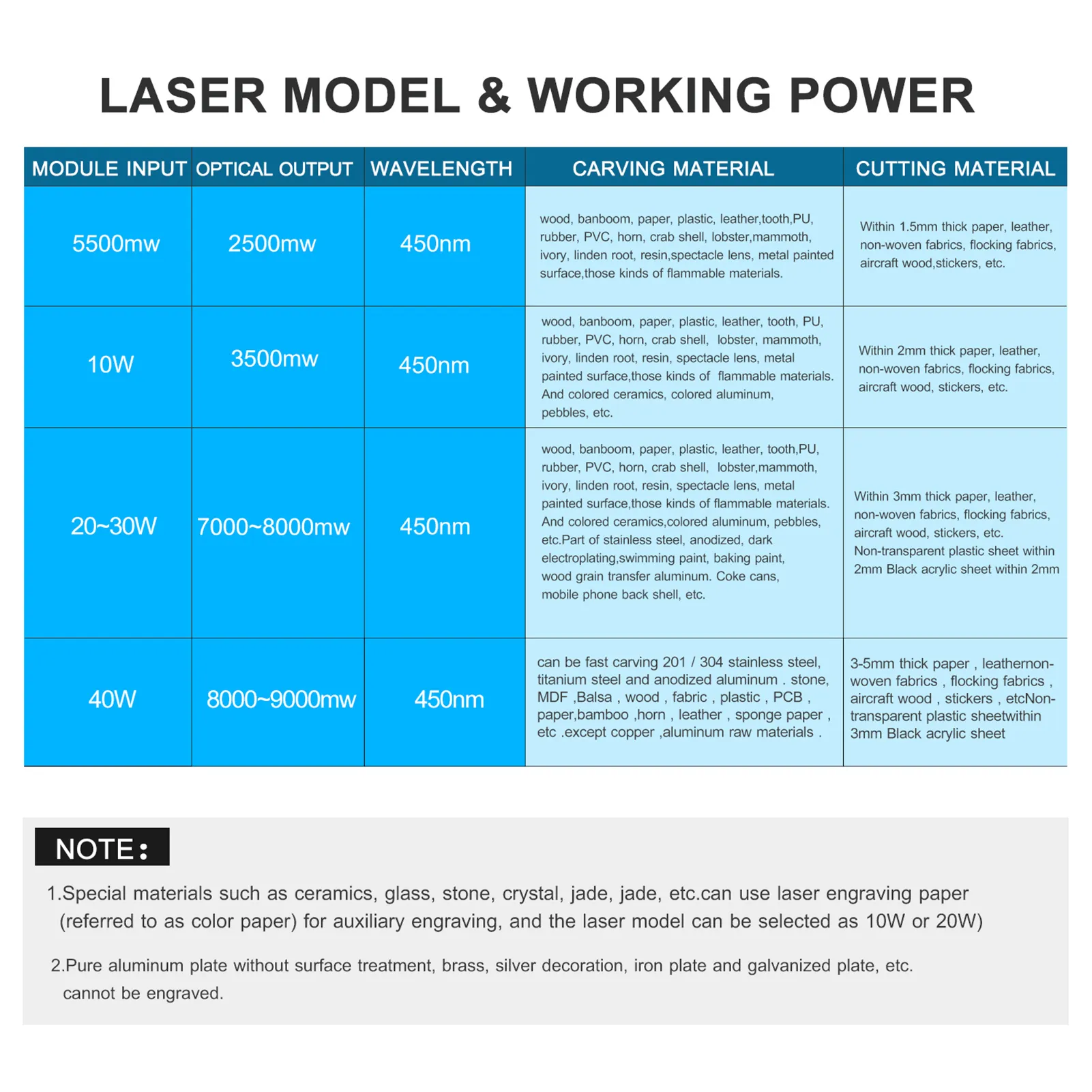 5500mW/10W/20W/30W Laser Module Laser Head 450nm Blue Lase for 3D Printer CNC Mill Engraving Machine Wood Marking Cutting Tools